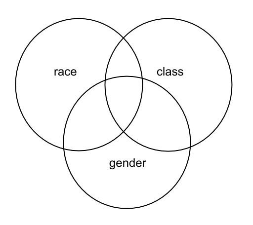 Image result for intersection of race and class